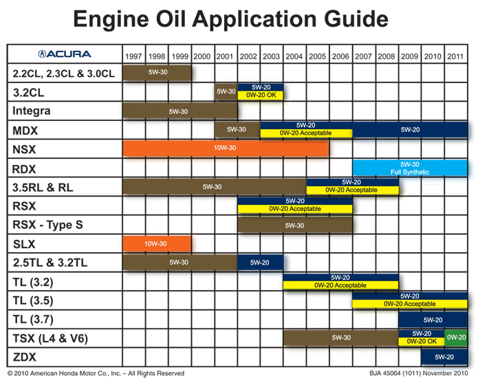 Motor Oil Capacity Chart